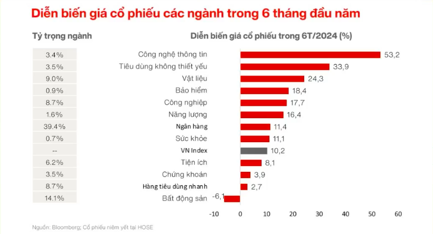 Các nhóm ngành triển vọng và cơ hội đầu tư cho nửa cuối năm 2024