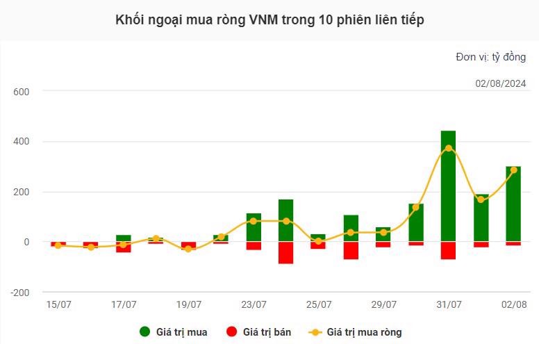 Vinamilk thắng đậm quý II nhờ xuất khẩu, khối ngoại liền mua ròng liên tiếp hơn 1.200 tỷ đồng