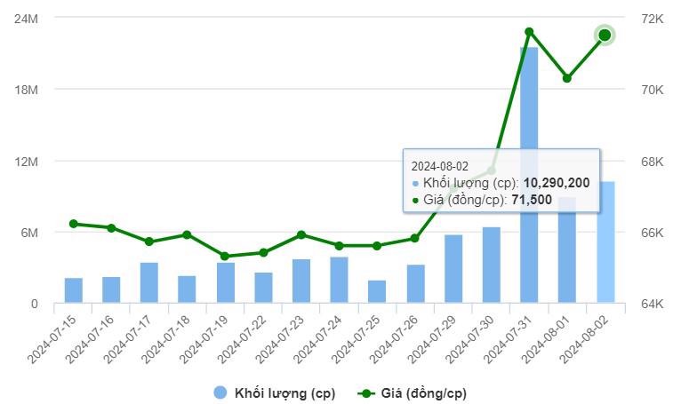 Vinamilk thắng đậm quý II nhờ xuất khẩu, khối ngoại liền mua ròng liên tiếp hơn 1.200 tỷ đồng