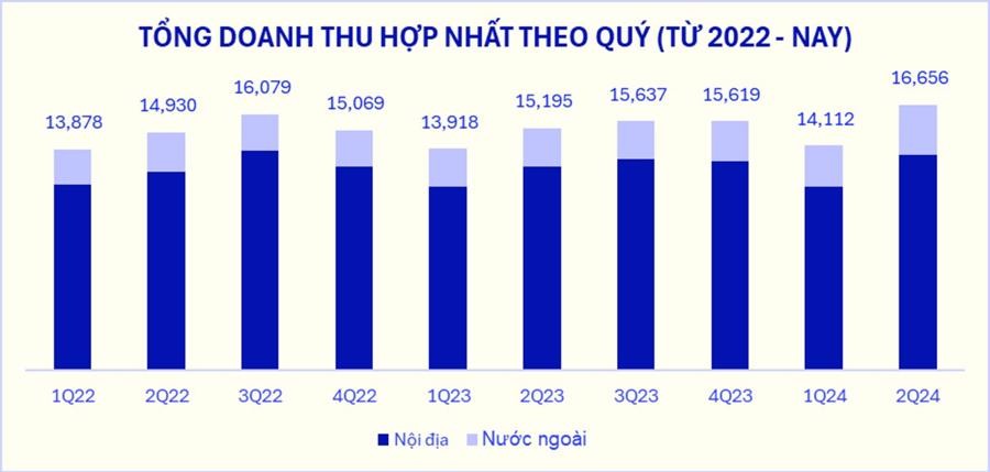 Vinamilk thắng đậm quý II nhờ xuất khẩu, khối ngoại liền mua ròng liên tiếp hơn 1.200 tỷ đồng