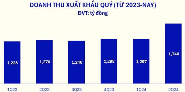 Vinamilk thắng đậm quý II nhờ xuất khẩu, khối ngoại liền mua ròng liên tiếp hơn 1.200 tỷ đồng