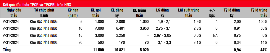 Giá trị giao dịch trung bình trên thị trường thứ cấp giảm mạnh