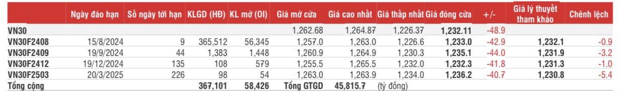 Chứng khoán phái sinh: Các hợp đồng giảm sâu, thanh khoản tăng cao