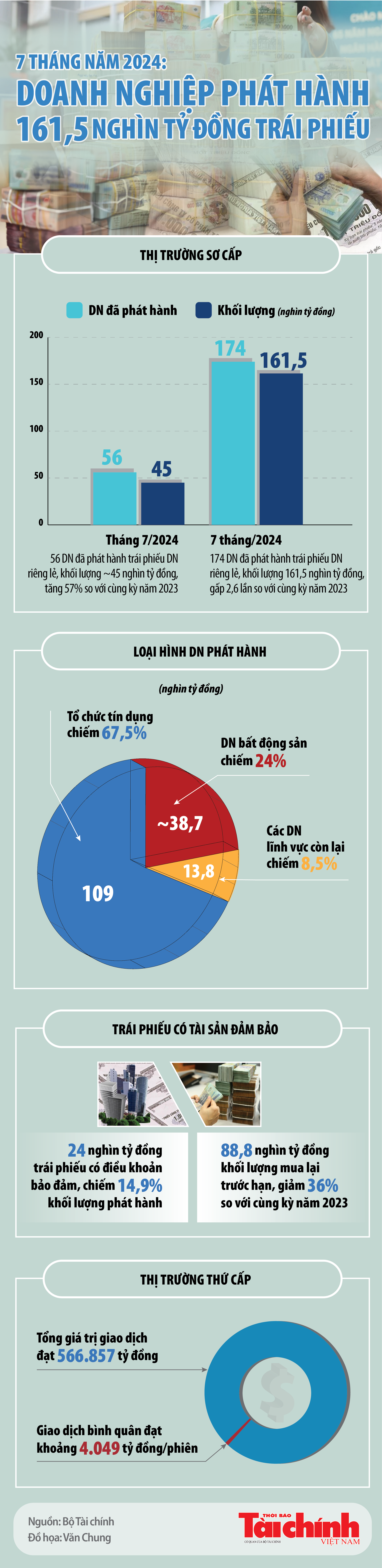 Infographics: Doanh nghiệp phát hành 161,5 nghìn tỷ đồng trái phiếu trong 7 tháng năm 2024