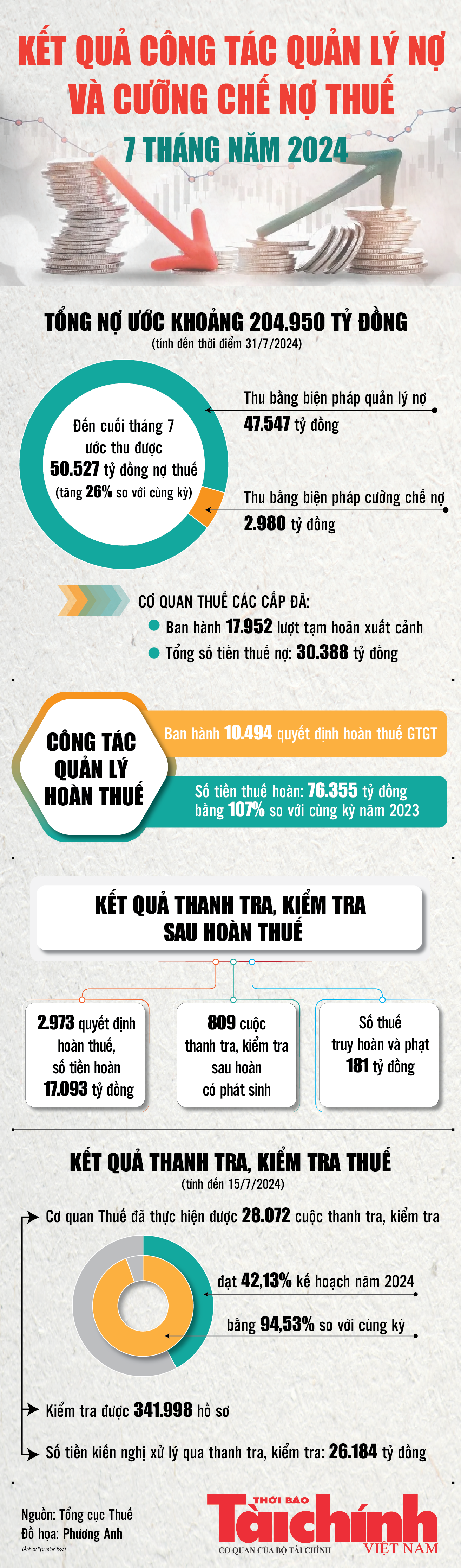 Infographics: Toàn ngành Thuế ước thu được 50.527 tỷ đồng nợ thuế