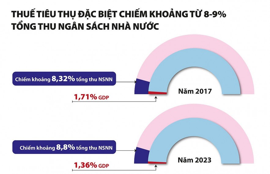 Thêm đối tượng chịu thuế tiêu thụ đặc biệt, đảm bảo công bằng xã hội