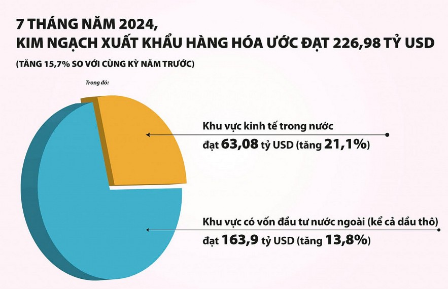 Xuất khẩu tiếp tục là điểm sáng trong bức tranh kinh tế