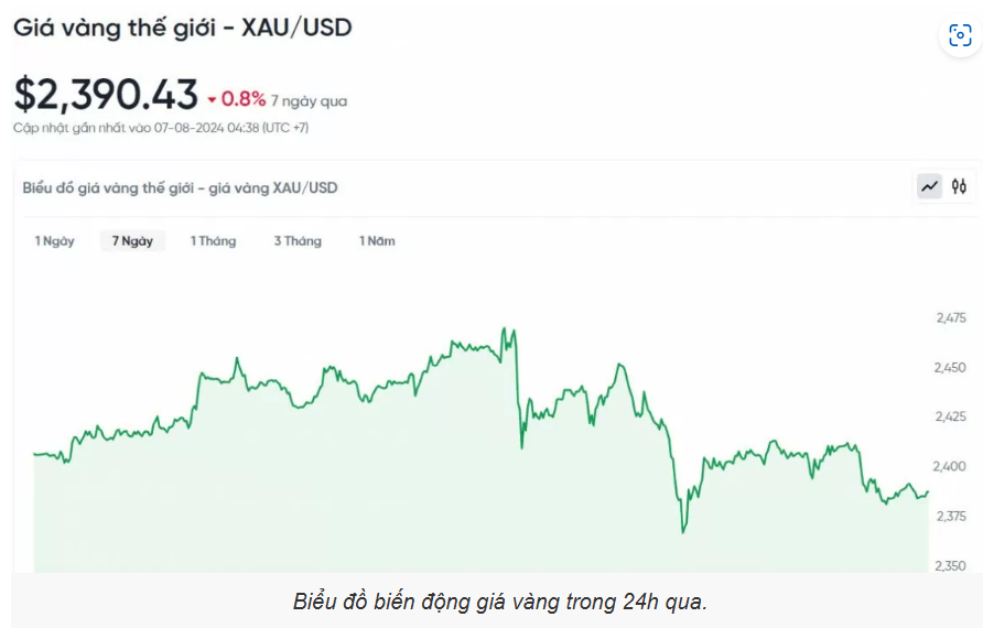 Giá vàng hôm nay (7/8): Giá vàng thế giới tiếp tục rơi, vàng miếng SJC giảm sốc