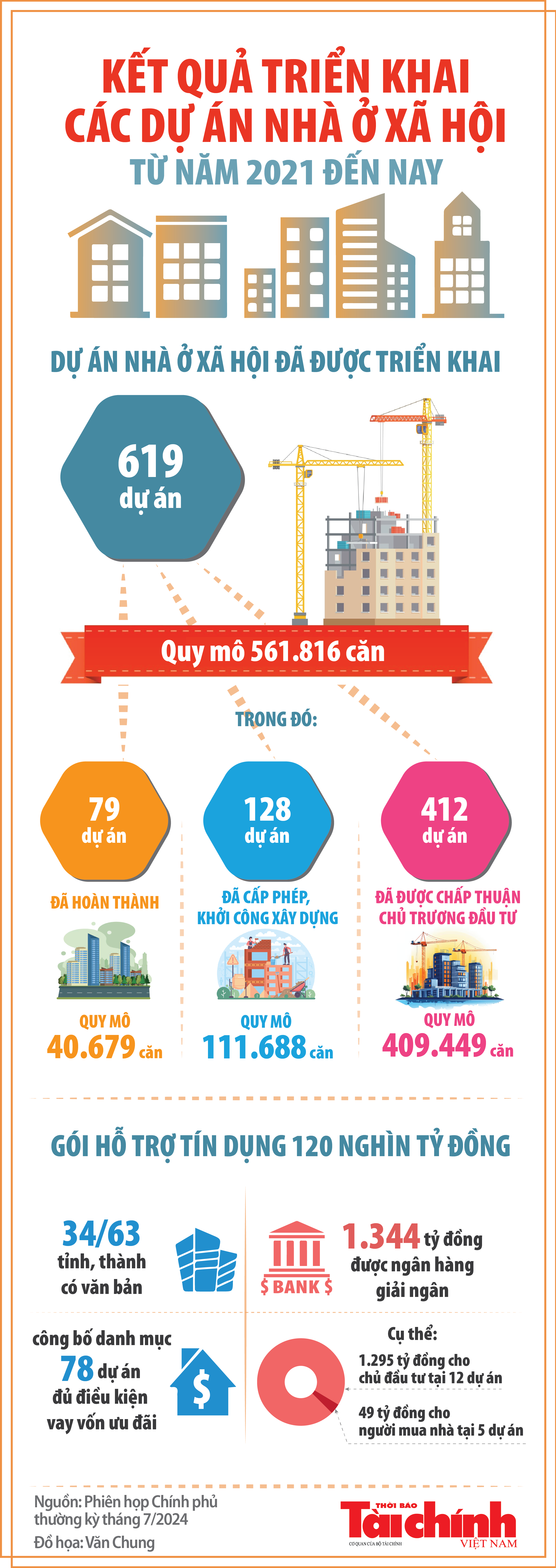 Infographics: Kết quả triển khai các dự án nhà ở xã hội từ năm 2021 đến nay