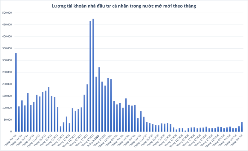 Nhà đầu tư trong nước mở mới 330.000 tài khoản chứng khoán trong tháng 7