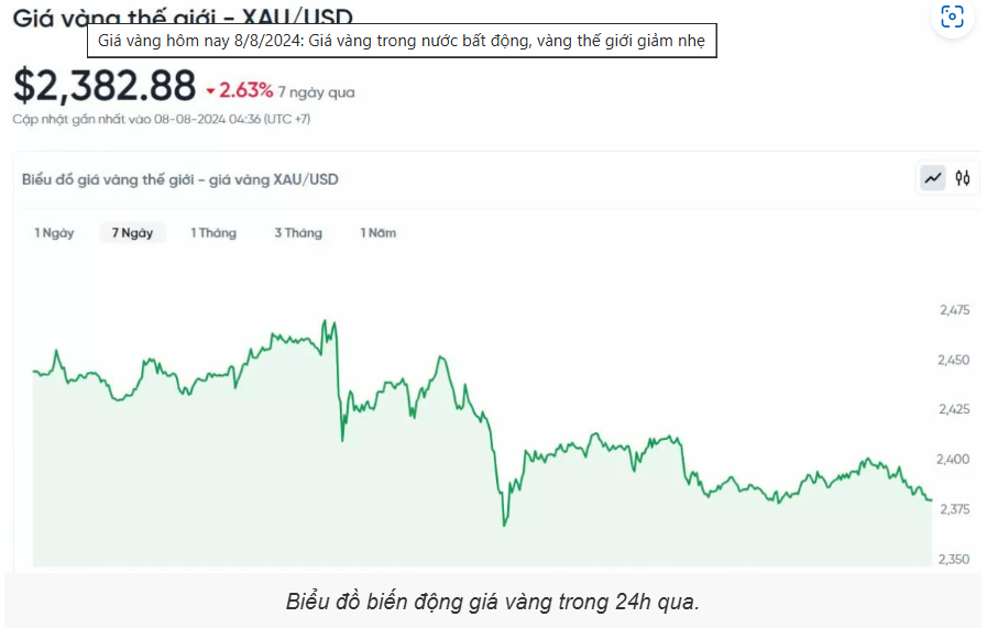 Giá vàng hôm nay (8/8): Vàng nhẫn điều chỉnh giảm cùng đà với giá vàng thế giới