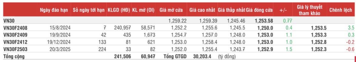 Chứng khoán phái sinh: Các hợp đồng duy trì đà tăng, song thanh khoản vẫn giảm