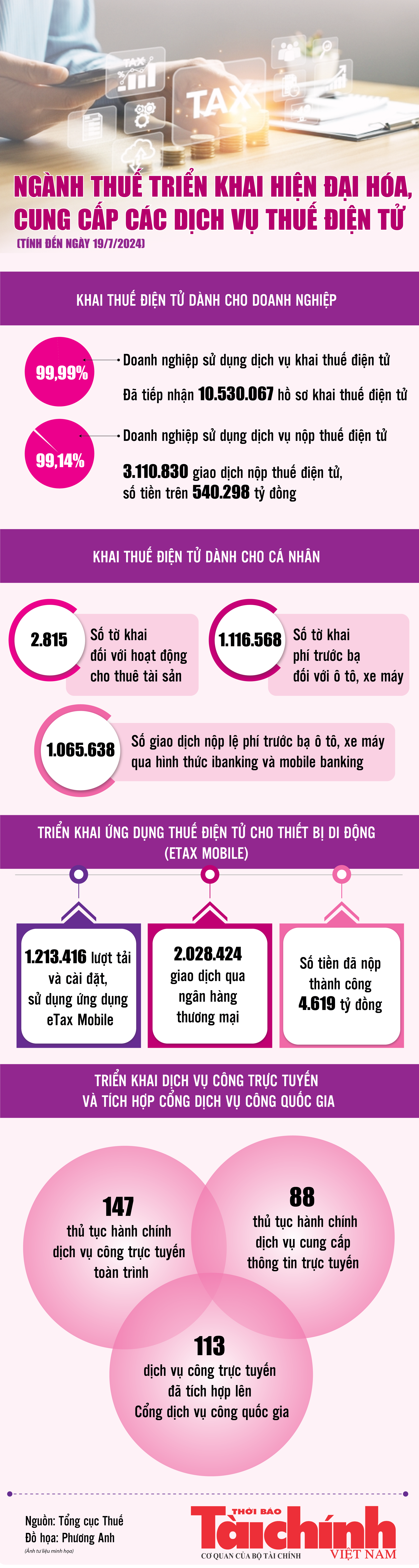 Infographics: Ngành Thuế triển khai hiện đại hóa, cung cấp các dịch vụ thuế điện tử