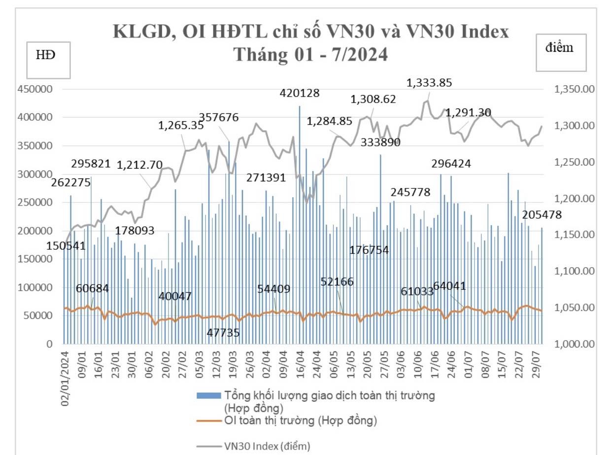 Khối ngoại tăng tỷ trọng giao dịch trên thị trường chứng khoán phái sinh tháng 7