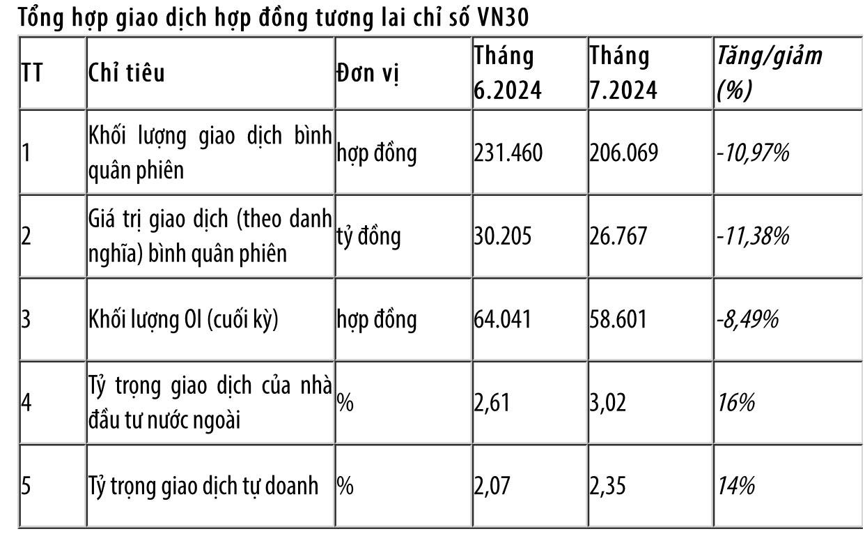 Khối ngoại tăng tỷ trọng giao dịch trên thị trường chứng khoán phái sinh tháng 7