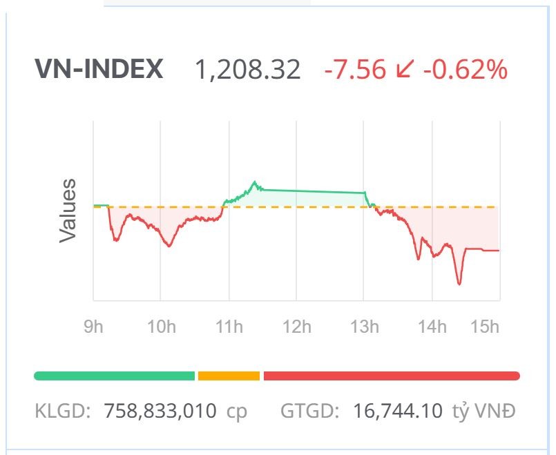 Chứng khoán hôm nay (8/8): Thị trường giằng co, phân hóa, VN-Index điều chỉnh giảm