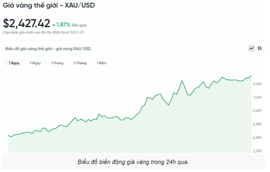 Giá vàng hôm nay (9/8): Tăng vọt trước kỳ vọng Fed sẽ sớm giảm lãi suất