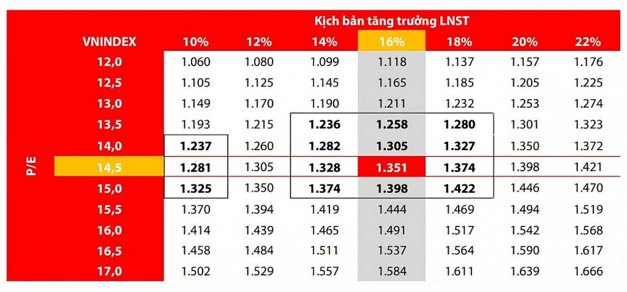 Tăng trưởng lợi nhuận là bệ đỡ cho thị trường chứng khoán nửa cuối năm