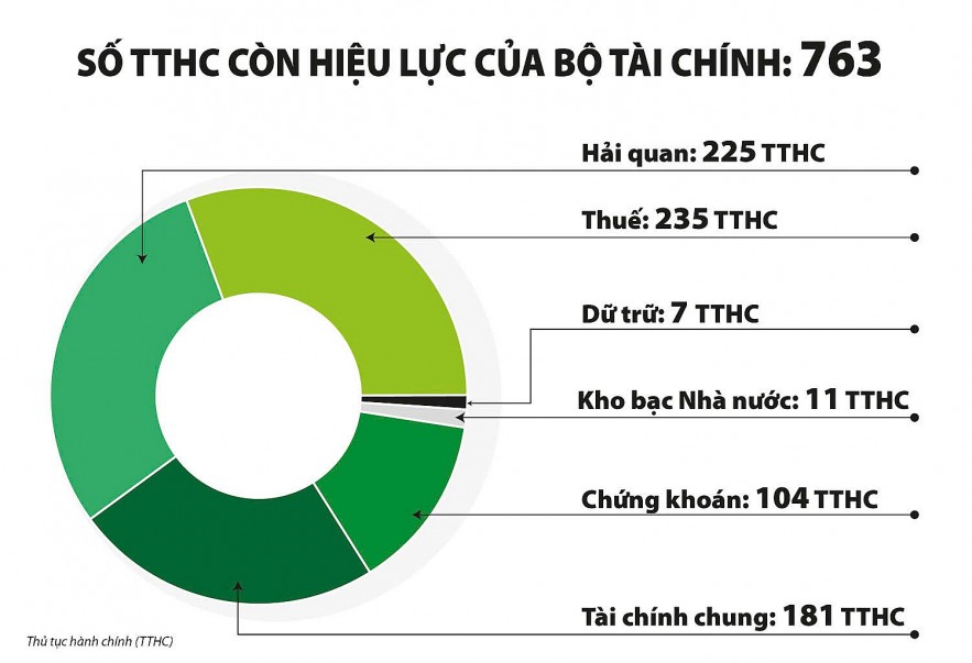 Bộ Tài chính cải cách mạnh mẽ, cải thiện môi trường kinh doanh