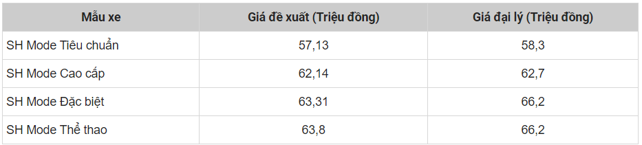 Giá xe tay ga Honda SH Mode đầu tháng 8 đang giảm rất mạnh