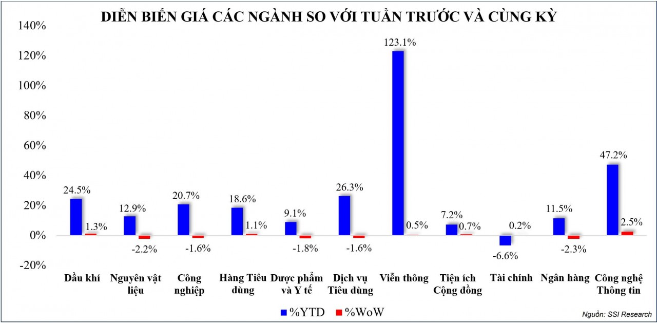 Thị trường chứng khoán: Nỗ lực hồi phục tốt nhưng VN-Index chưa lấy lại điểm số đã mất