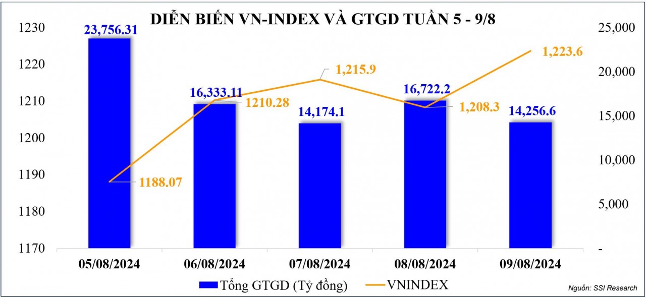 Thị trường chứng khoán: Nỗ lực hồi phục tốt nhưng VN-Index chưa lấy lại điểm số đã mất