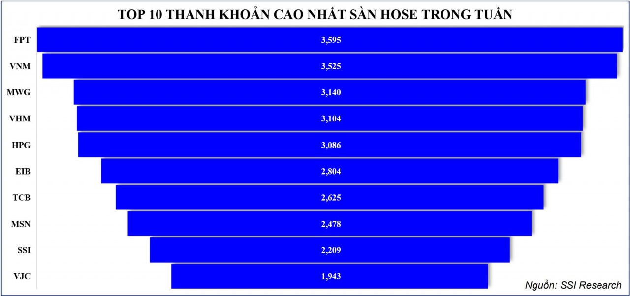 Thị trường chứng khoán: Nỗ lực hồi phục tốt nhưng VN-Index chưa lấy lại điểm số đã mất