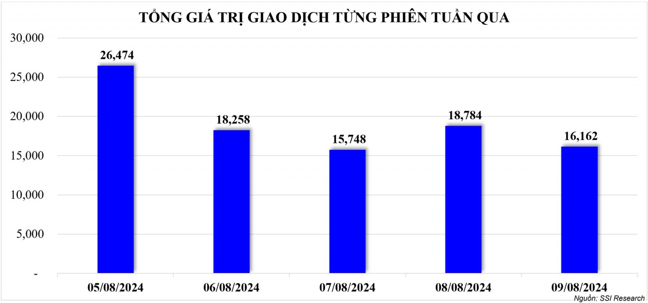 Thị trường chứng khoán: Nỗ lực hồi phục tốt nhưng VN-Index chưa lấy lại điểm số đã mất