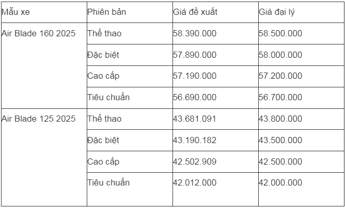 Giá xe Air Blade 2 phiên bản mới giảm mạnh trong tháng 8/2024