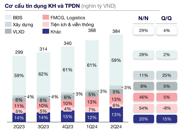 Techcombank tiếp tục giữ vị thế dẫn đầu nhờ khả năng huy động vốn và thanh toán