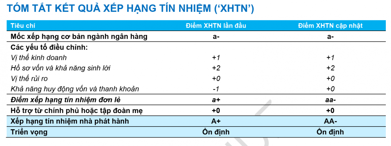 Techcombank tiếp tục giữ vị thế dẫn đầu nhờ khả năng huy động vốn và thanh toán