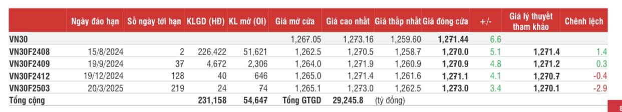 Chứng khoán phái sinh: Các hợp đồng duy trì đà tăng, thanh khoản giảm nhẹ