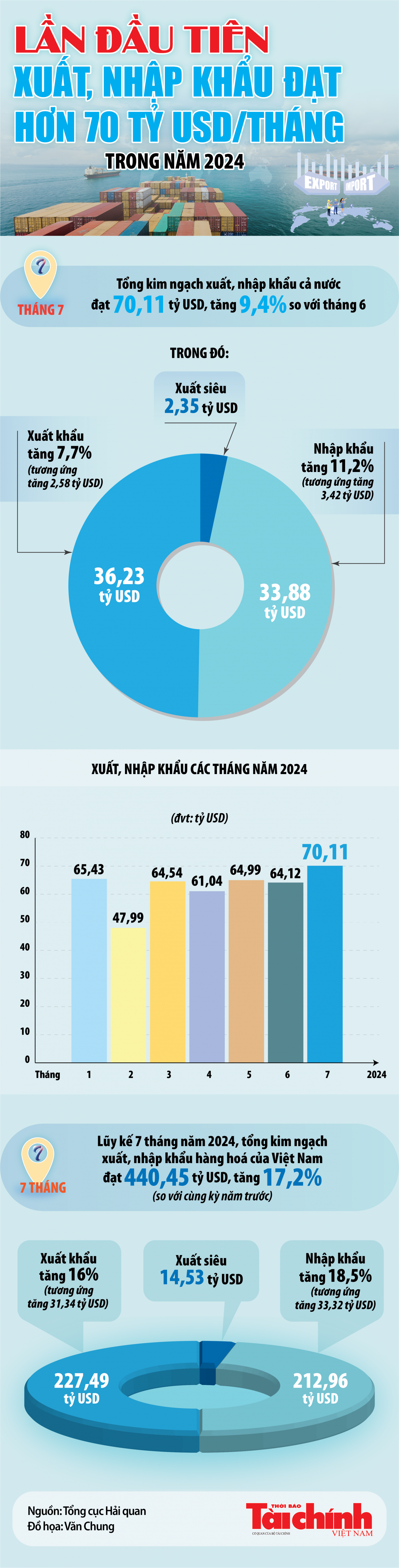 Infographics: Tổng kim ngạch xuất, nhập khẩu hàng hoá của Việt Nam đạt 440,45 tỷ USD