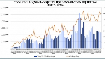 Thị trường chứng khoán phái sinh phát huy vai trò phân tán và phòng ngừa rủi ro