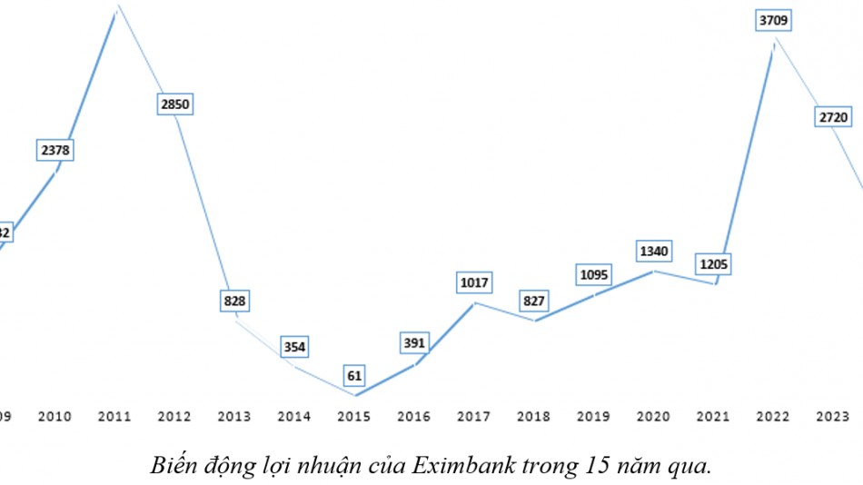 Cuộc “thay máu” lãnh đạo và cơ hội tái lập vị thế của Eximbank