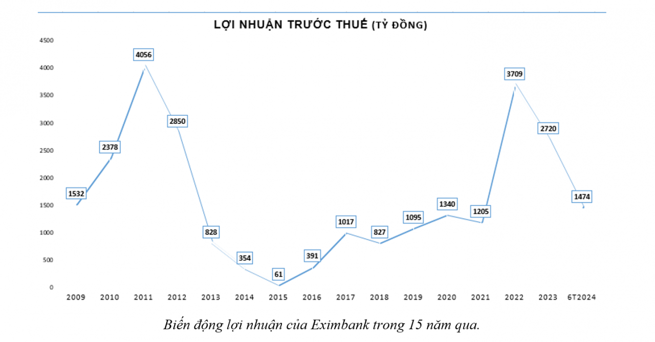 Cuộc “thay máu” lãnh đạo và cơ hội tái lập vị thế của Eximbank