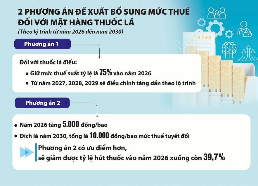 Tăng thuế thuốc lá đủ mạnh để giảm tiêu dùng là hướng đi đúng