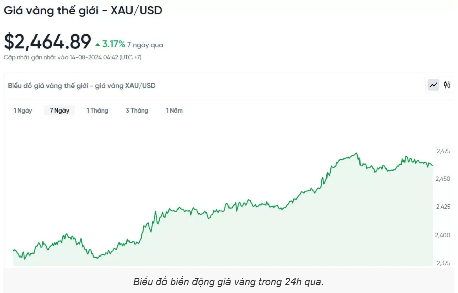 Giá vàng hôm nay (14/8): Vàng miếng và vàng nhẫn hướng đến mức cao kỷ lục