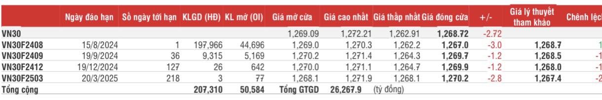 Chứng khoán phái sinh: Các hợp đồng rung lắc quay đầu giảm nhẹ