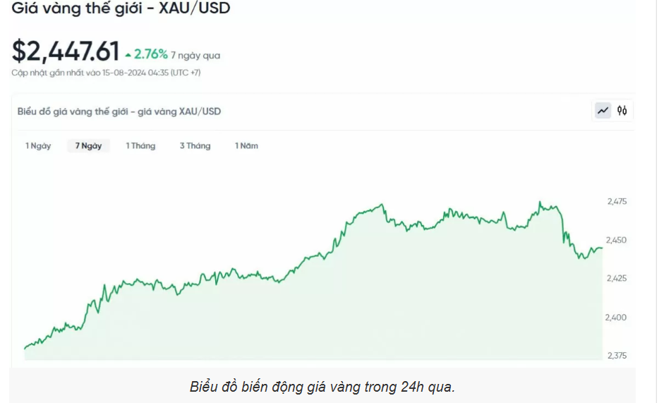 Giá vàng hôm nay (15/8): Tiếp đà giảm mạnh trước áp lực chốt lời