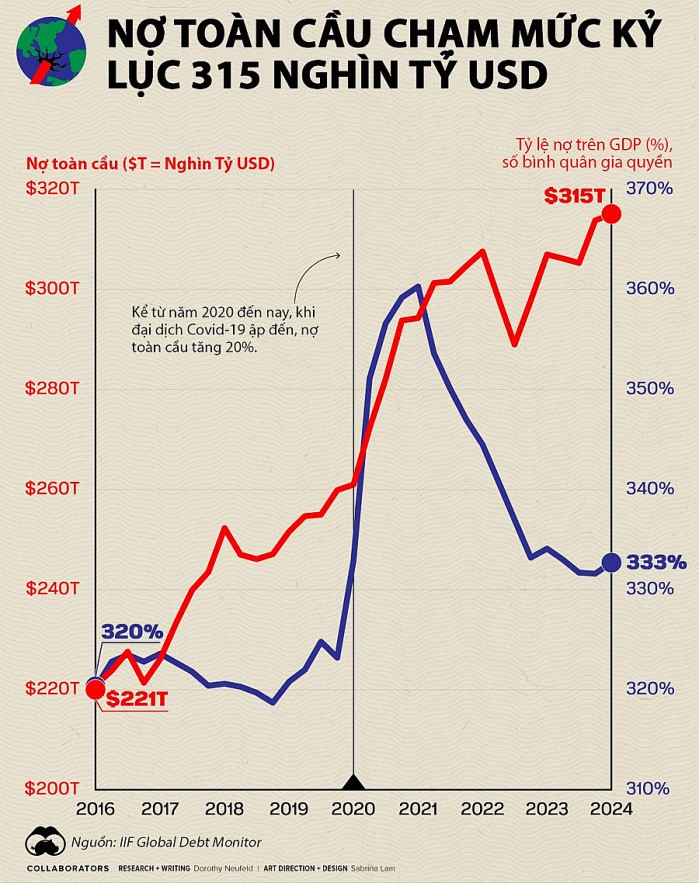 Nợ toàn cầu chạm mức kỷ lục mọi thời đại 315,1 nghìn tỷ USD