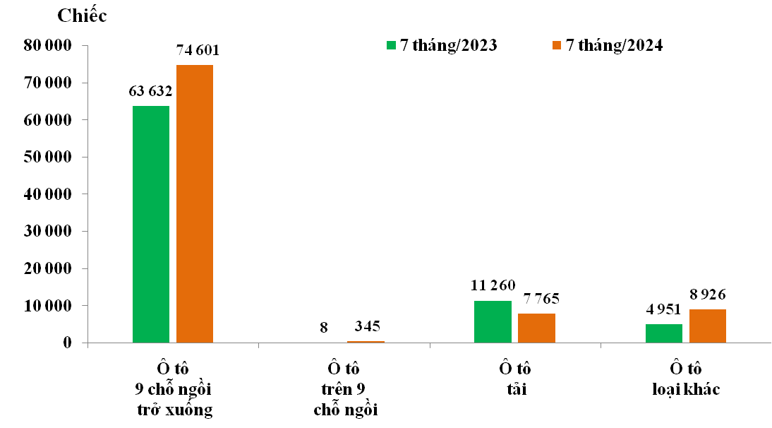 Chỉ trong 1 tháng, Việt Nam dành 344 triệu USD để nhập khẩu ô tô