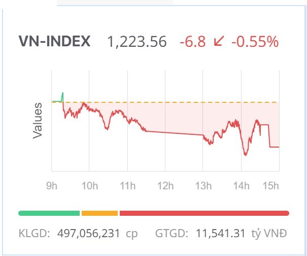 Chứng khoán hôm nay (15/8): Thận trọng bao trùm, điểm số và tiền đều giảm