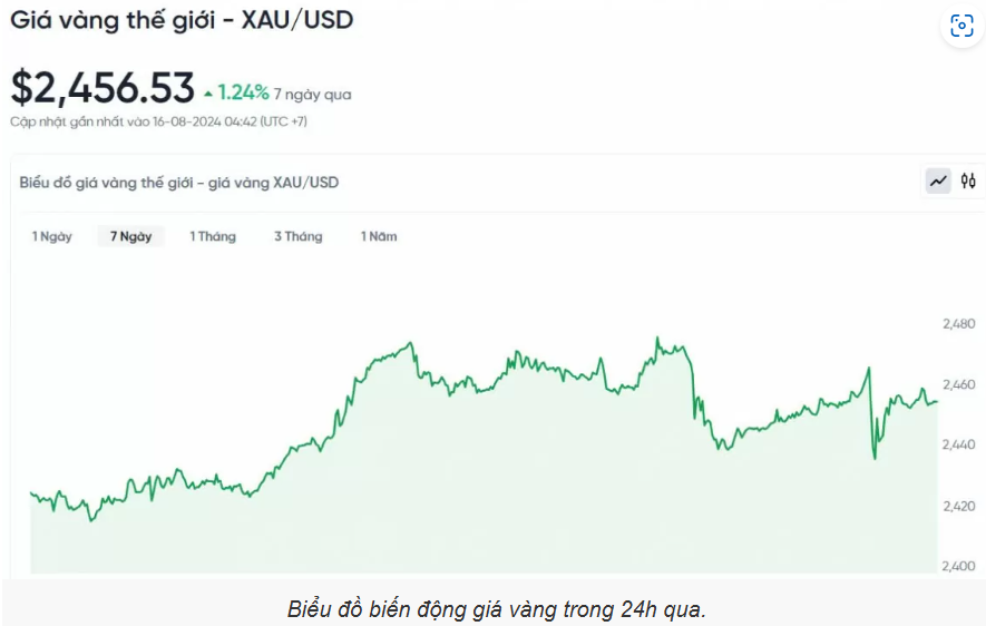 Giá vàng hôm nay (16/8): Vàng nhẫn đồng loạt giảm cả chiều mua và bán