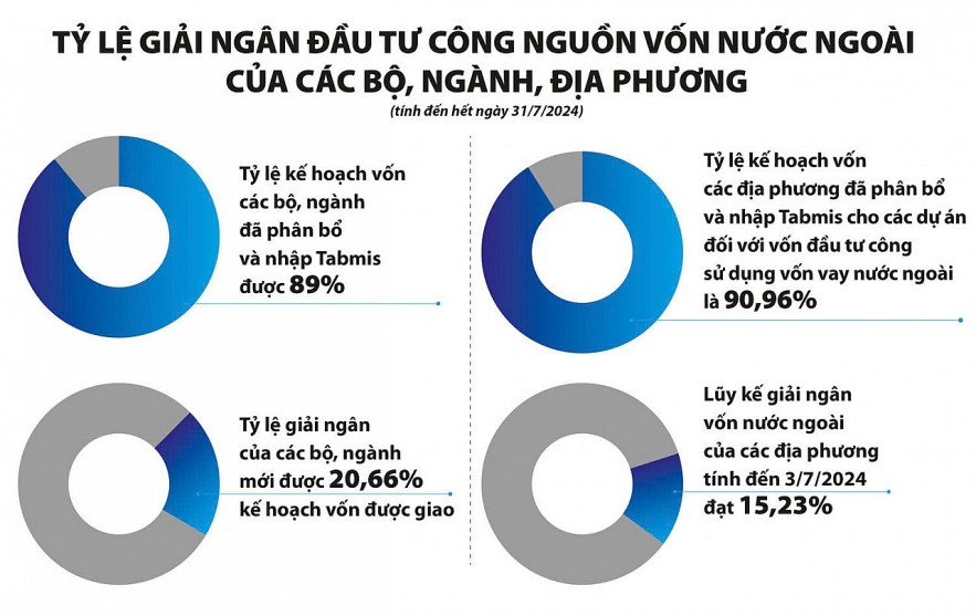 “Ì ạch” giải ngân vốn ODA và vốn vay ưu đãi, bộ, ngành khẩn trương vào cuộc