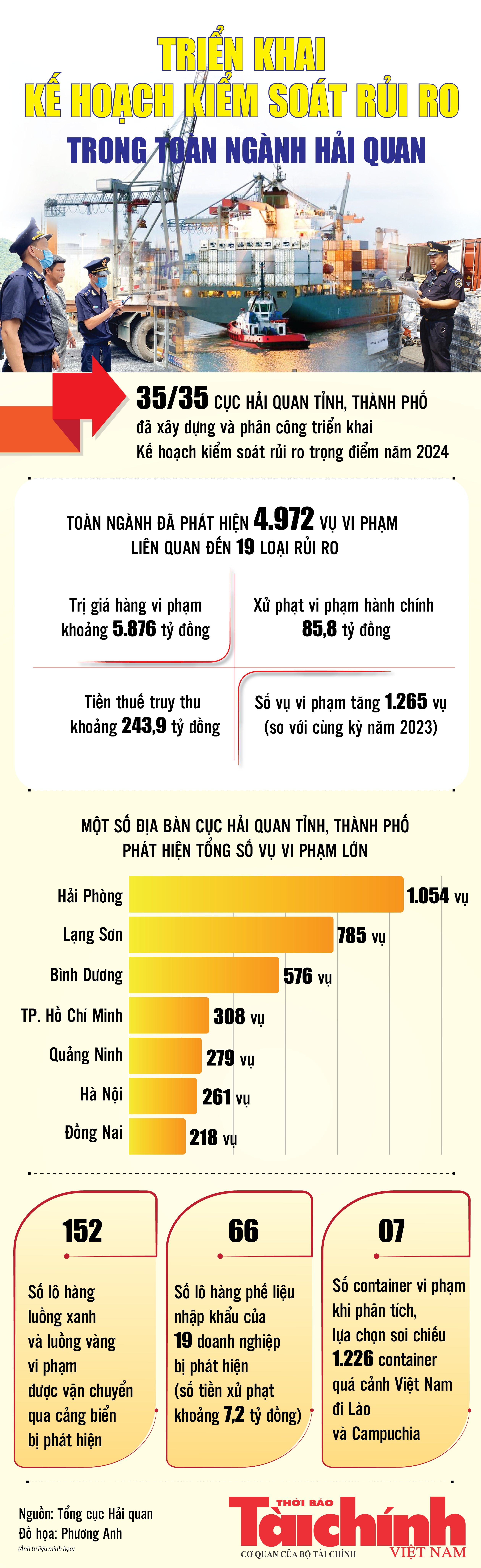 Infographics: Triển khai sâu rộng kế hoạch kiểm soát rủi ro trong toàn ngành Hải quan