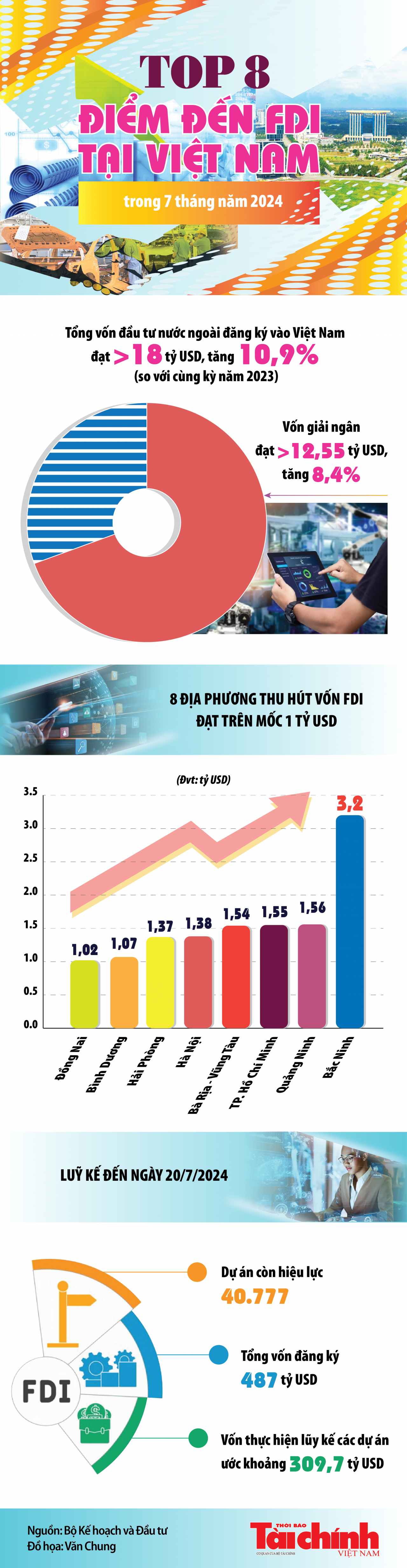 Infographics: Top 8 điểm đến FDI tại Việt Nam trong 7 tháng năm 2024