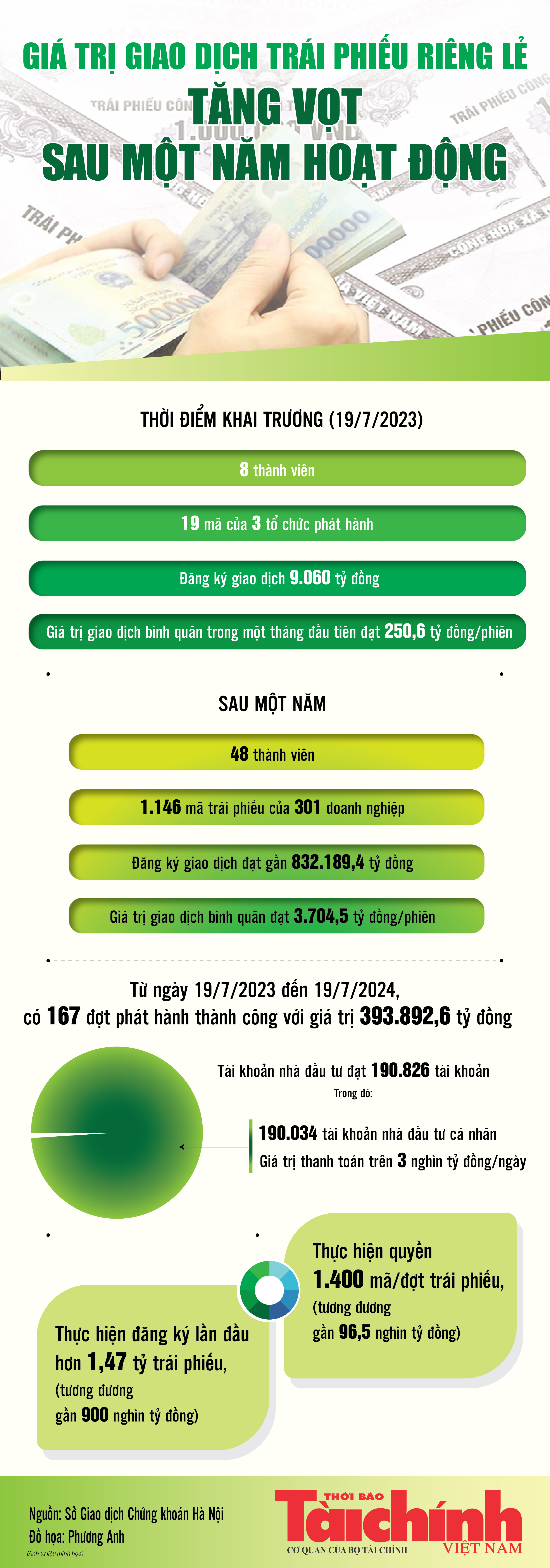 Infographics: Trái phiếu doanh nghiệp riêng lẻ bình quân đạt hơn 3.700 tỷ đồng/phiên