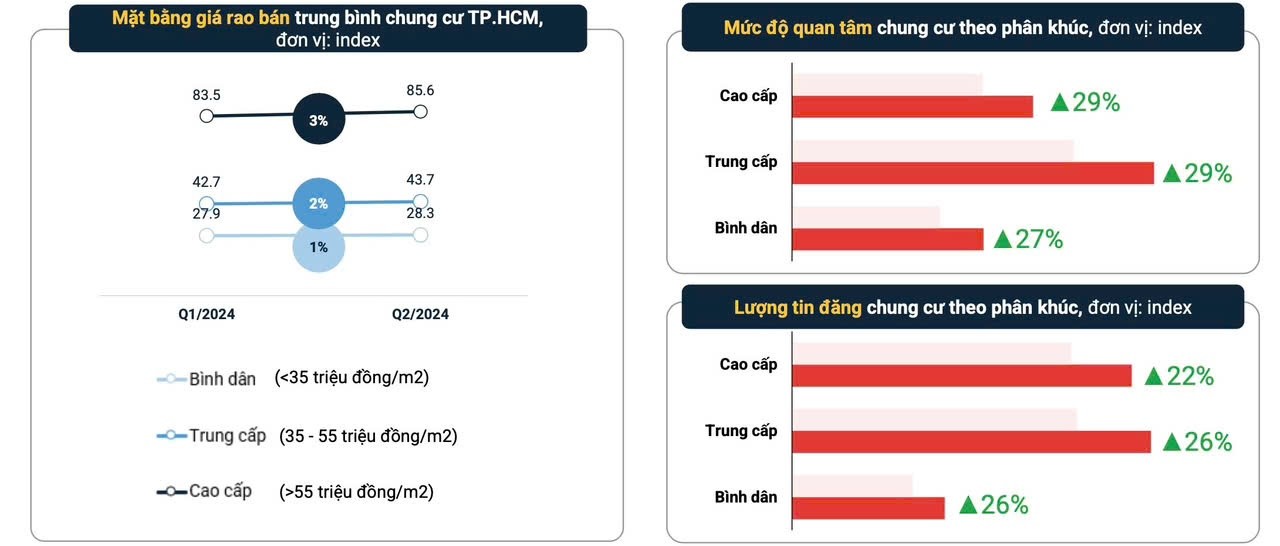 Khát nguồn cung sơ cấp, giá chung cư cũ “leo thang”