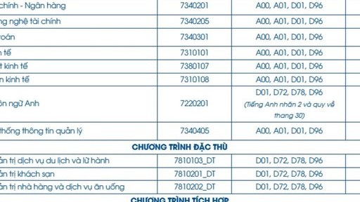 Điểm chuẩn Trường Đại học Tài chính - Marketing (UFM) năm 2024